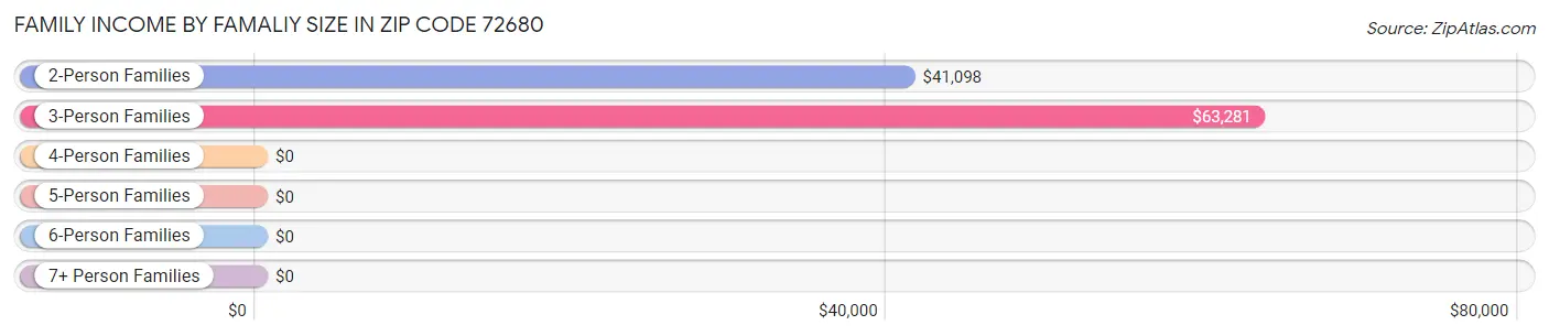 Family Income by Famaliy Size in Zip Code 72680