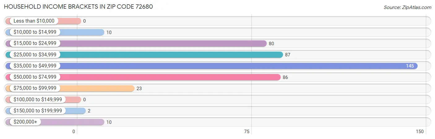 Household Income Brackets in Zip Code 72680