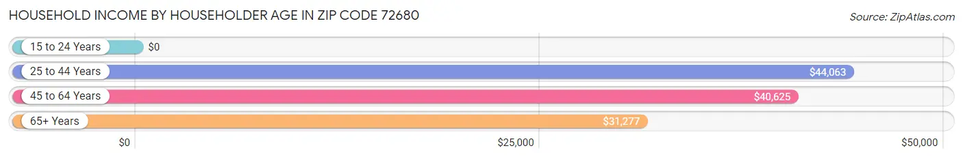 Household Income by Householder Age in Zip Code 72680