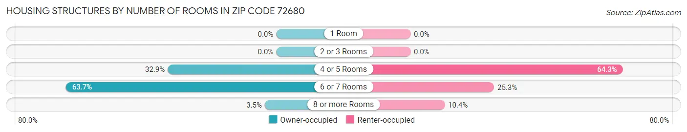 Housing Structures by Number of Rooms in Zip Code 72680