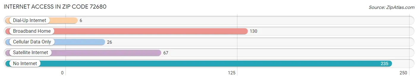 Internet Access in Zip Code 72680