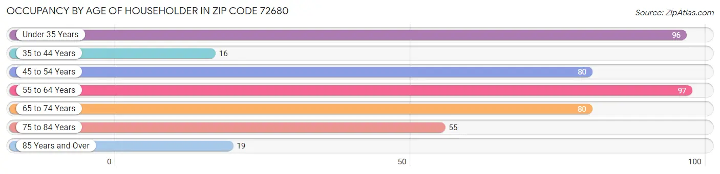 Occupancy by Age of Householder in Zip Code 72680