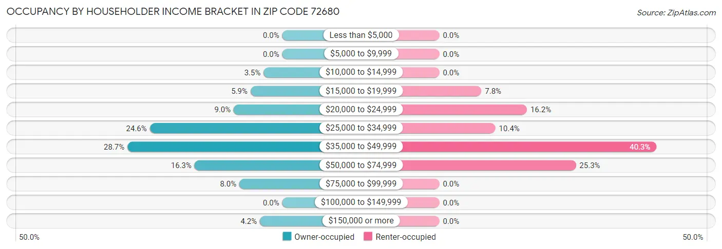 Occupancy by Householder Income Bracket in Zip Code 72680
