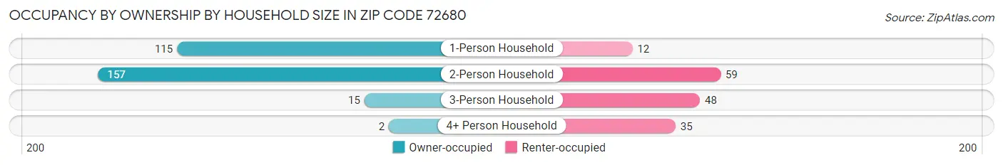Occupancy by Ownership by Household Size in Zip Code 72680