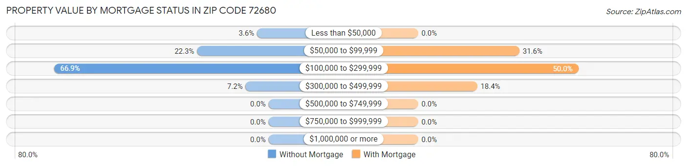 Property Value by Mortgage Status in Zip Code 72680