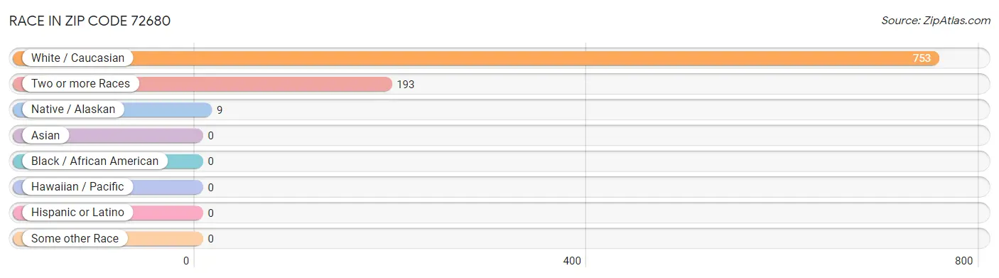Race in Zip Code 72680