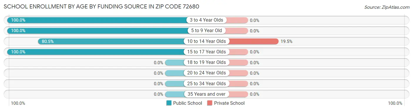 School Enrollment by Age by Funding Source in Zip Code 72680