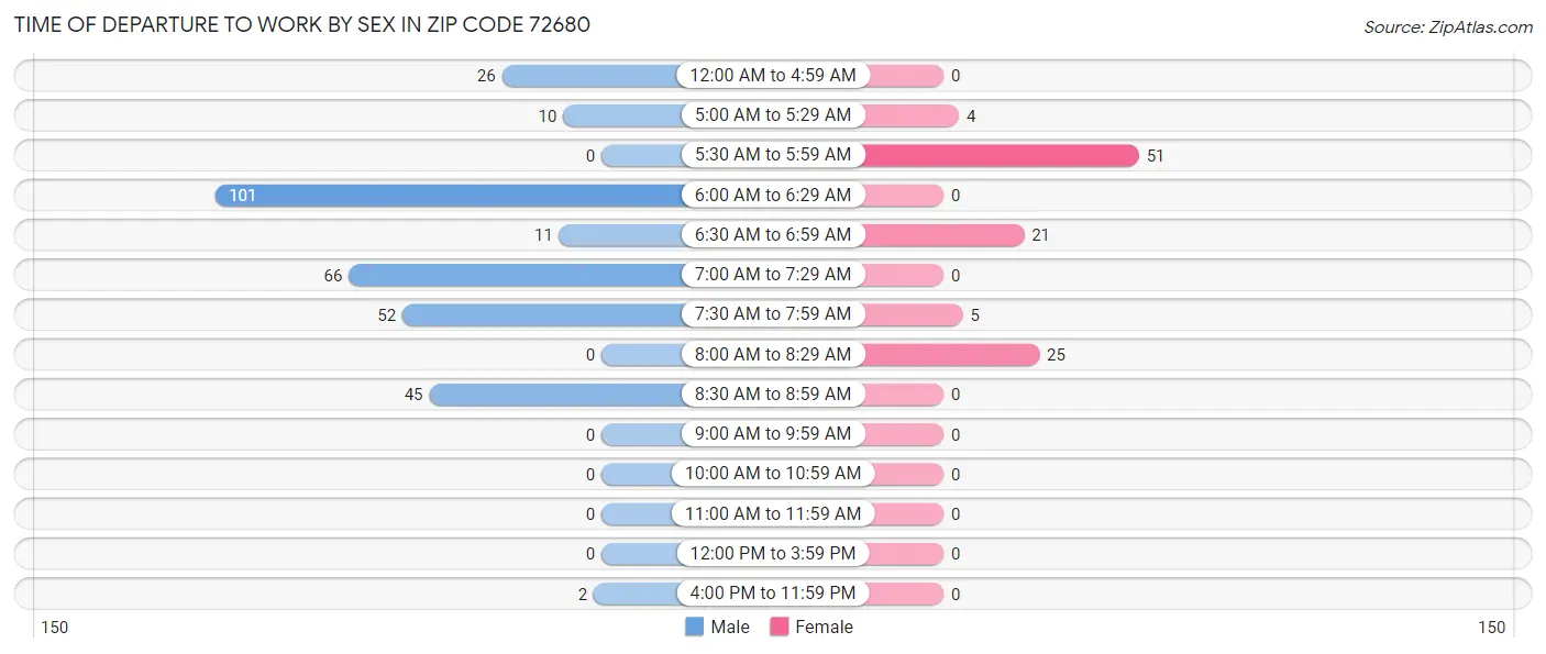 Time of Departure to Work by Sex in Zip Code 72680