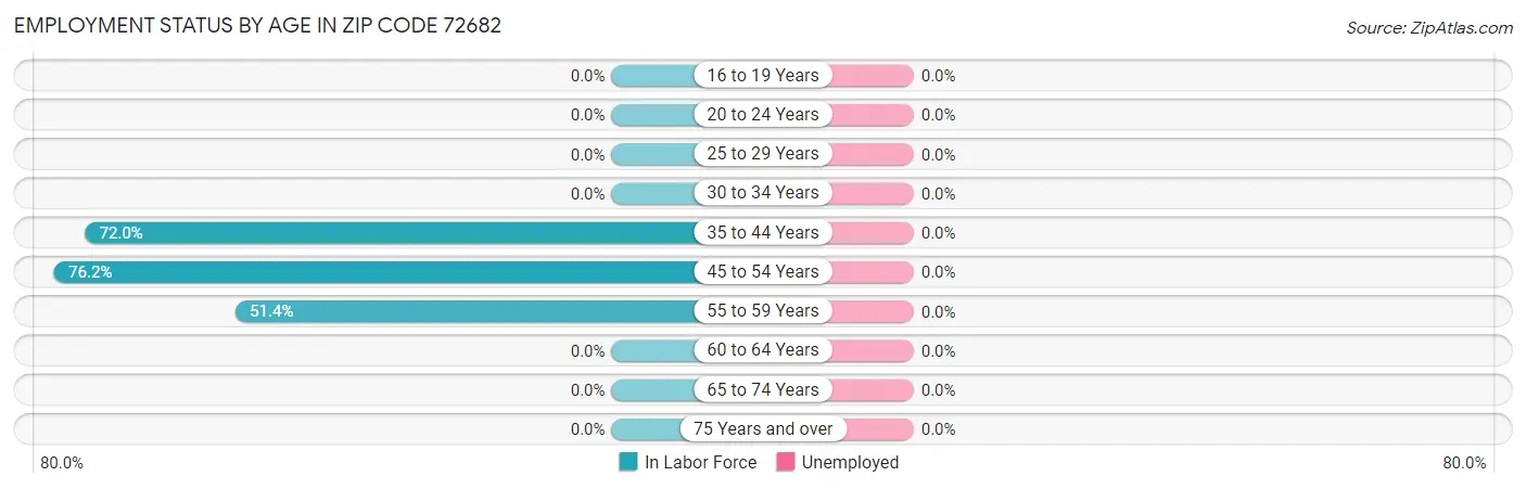 Employment Status by Age in Zip Code 72682