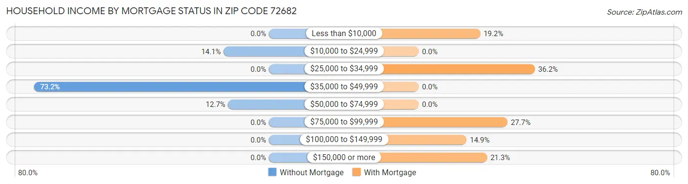 Household Income by Mortgage Status in Zip Code 72682