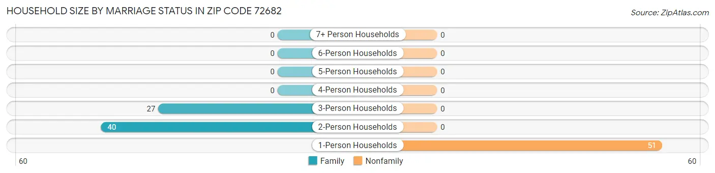 Household Size by Marriage Status in Zip Code 72682