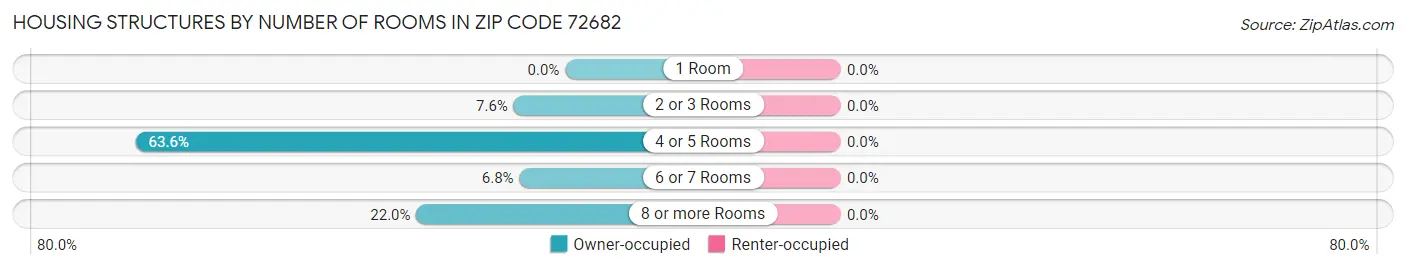 Housing Structures by Number of Rooms in Zip Code 72682
