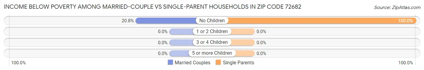 Income Below Poverty Among Married-Couple vs Single-Parent Households in Zip Code 72682