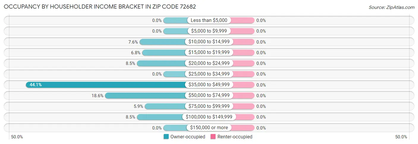 Occupancy by Householder Income Bracket in Zip Code 72682