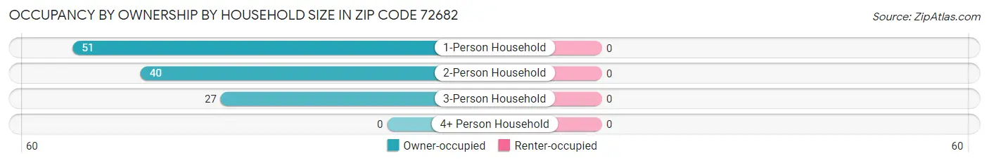 Occupancy by Ownership by Household Size in Zip Code 72682