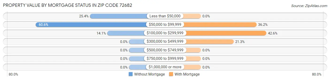 Property Value by Mortgage Status in Zip Code 72682