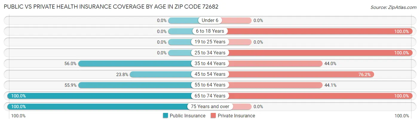 Public vs Private Health Insurance Coverage by Age in Zip Code 72682
