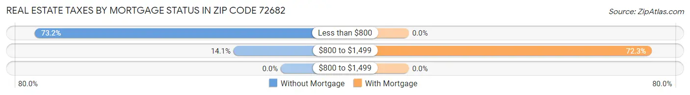 Real Estate Taxes by Mortgage Status in Zip Code 72682