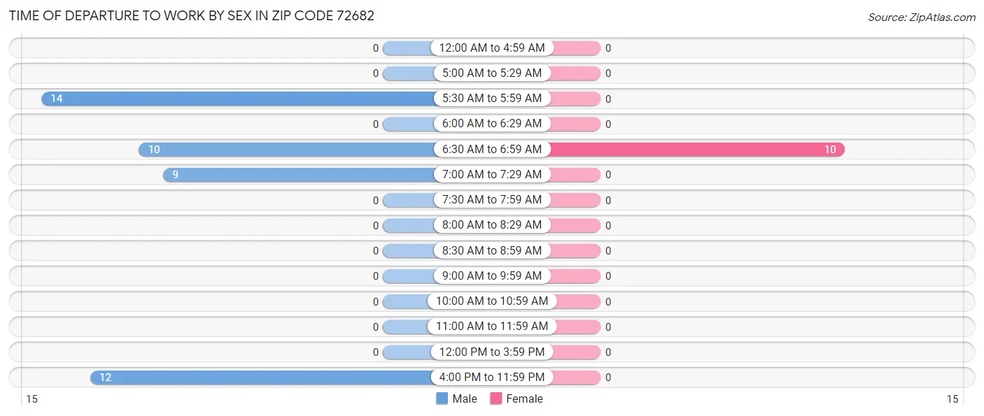 Time of Departure to Work by Sex in Zip Code 72682