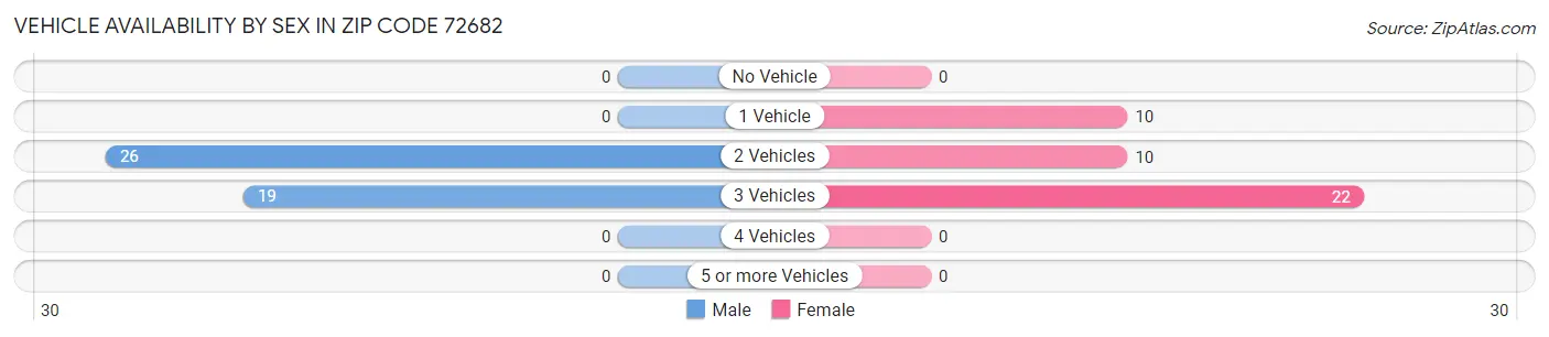Vehicle Availability by Sex in Zip Code 72682