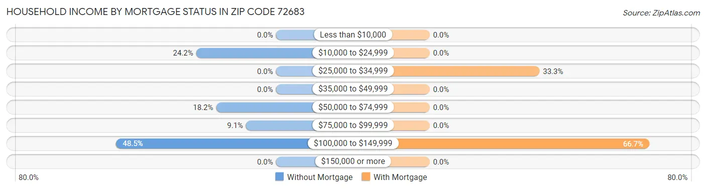Household Income by Mortgage Status in Zip Code 72683