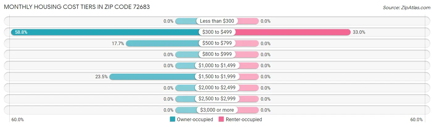 Monthly Housing Cost Tiers in Zip Code 72683