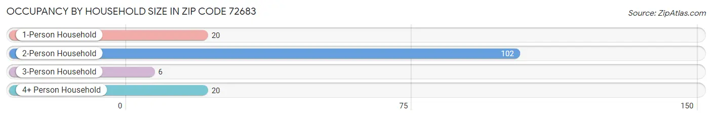 Occupancy by Household Size in Zip Code 72683