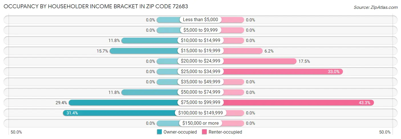 Occupancy by Householder Income Bracket in Zip Code 72683