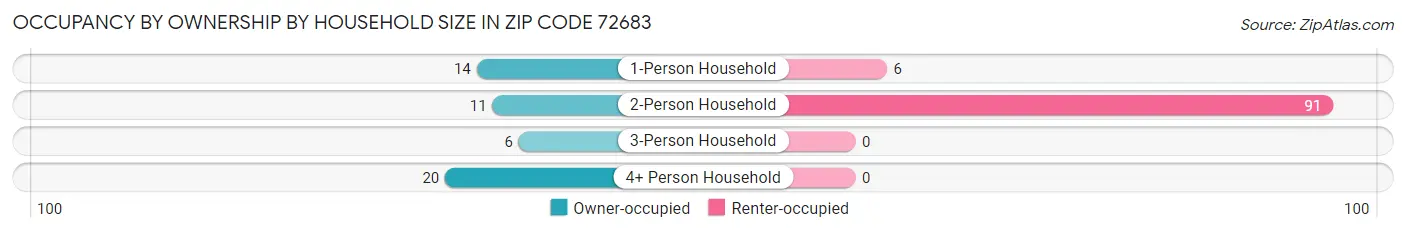 Occupancy by Ownership by Household Size in Zip Code 72683