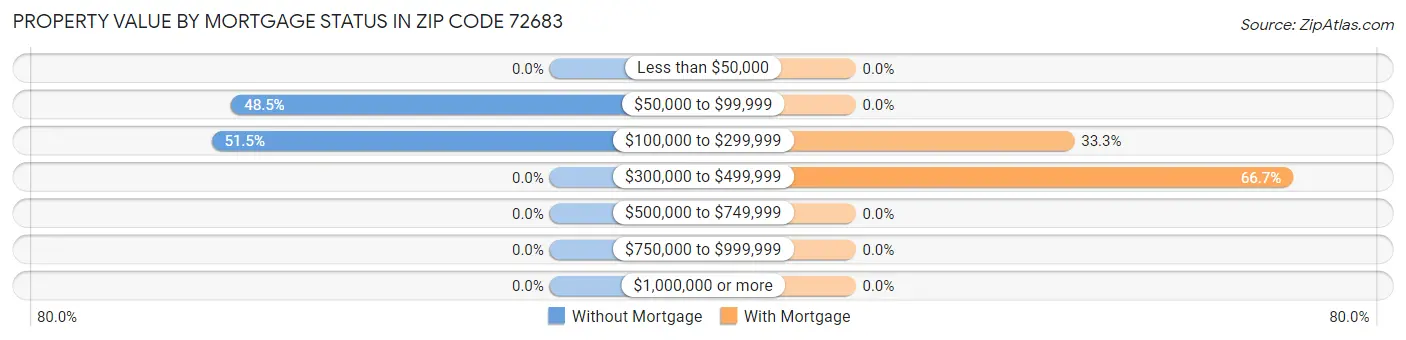Property Value by Mortgage Status in Zip Code 72683