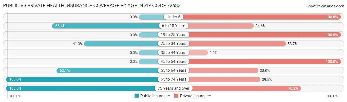 Public vs Private Health Insurance Coverage by Age in Zip Code 72683