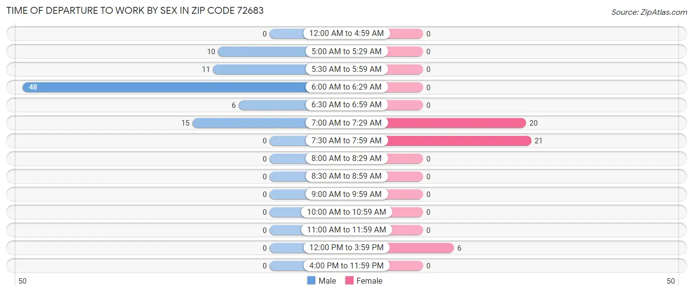 Time of Departure to Work by Sex in Zip Code 72683