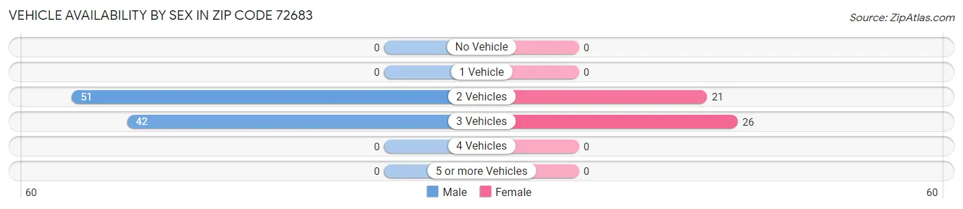 Vehicle Availability by Sex in Zip Code 72683