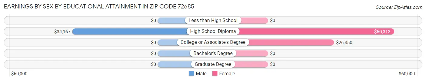 Earnings by Sex by Educational Attainment in Zip Code 72685
