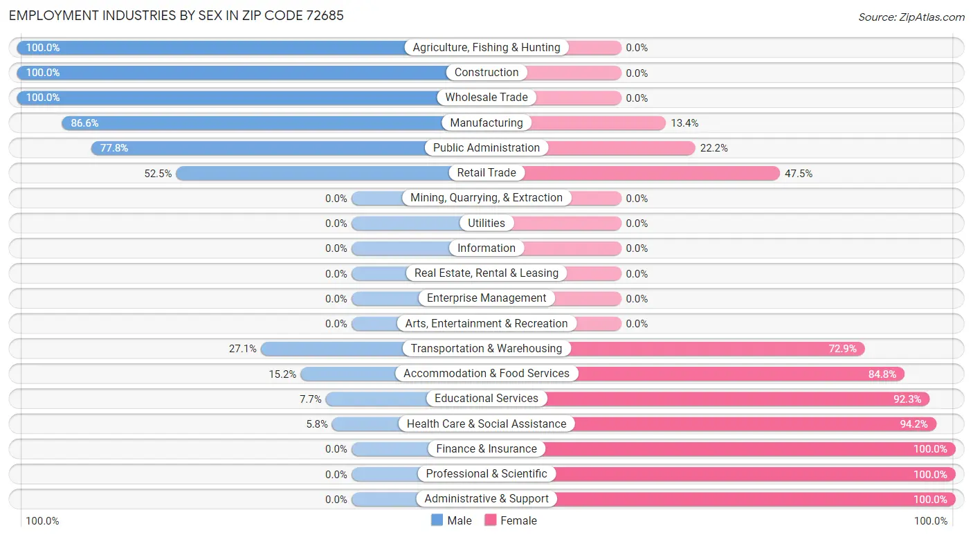 Employment Industries by Sex in Zip Code 72685