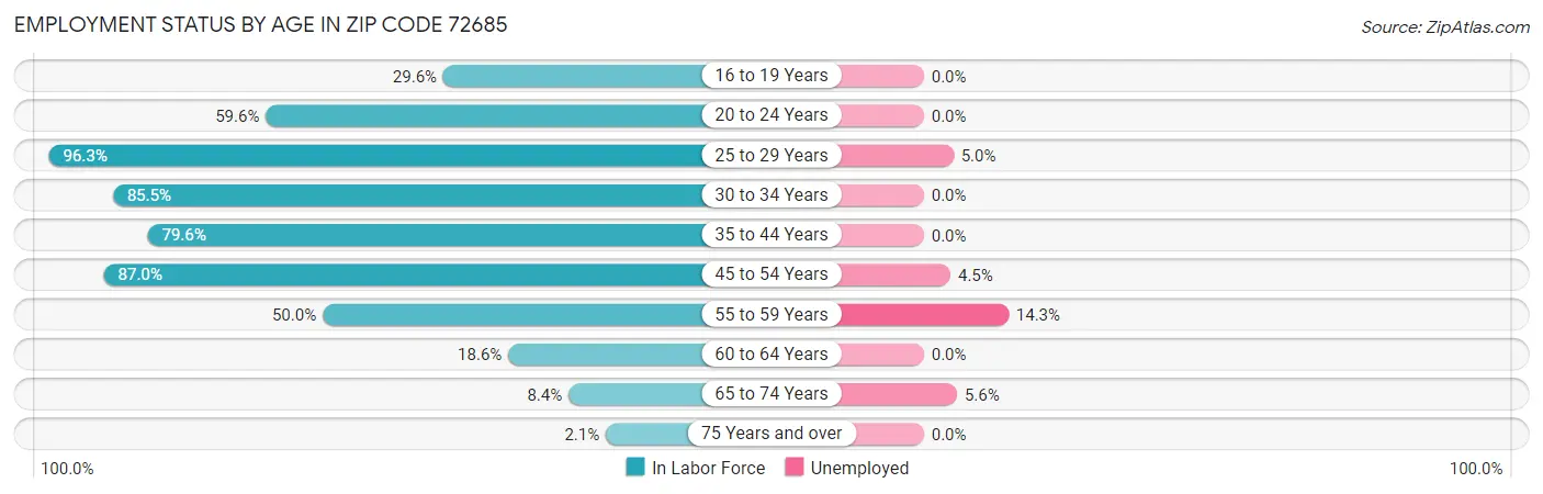 Employment Status by Age in Zip Code 72685