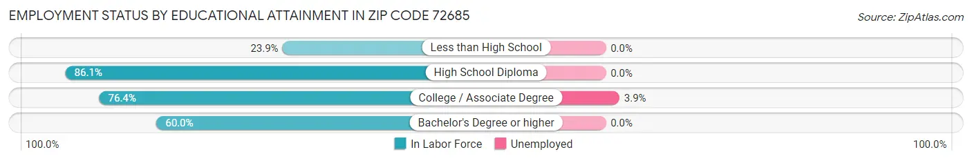 Employment Status by Educational Attainment in Zip Code 72685