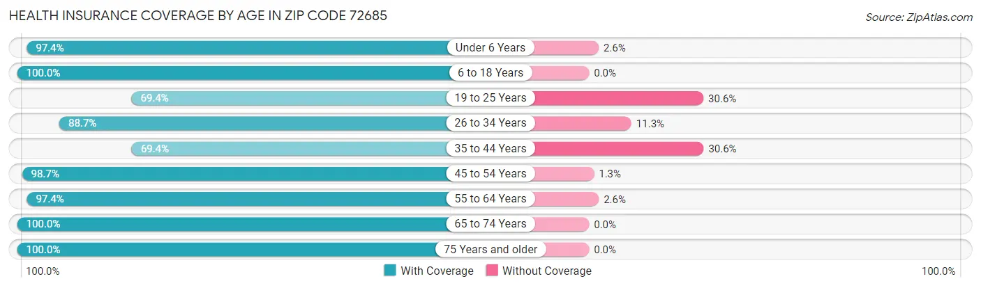 Health Insurance Coverage by Age in Zip Code 72685