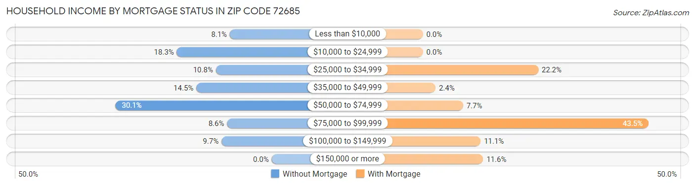 Household Income by Mortgage Status in Zip Code 72685
