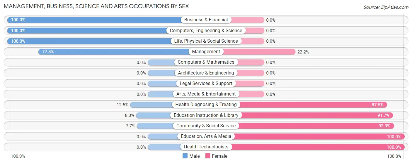 Management, Business, Science and Arts Occupations by Sex in Zip Code 72685