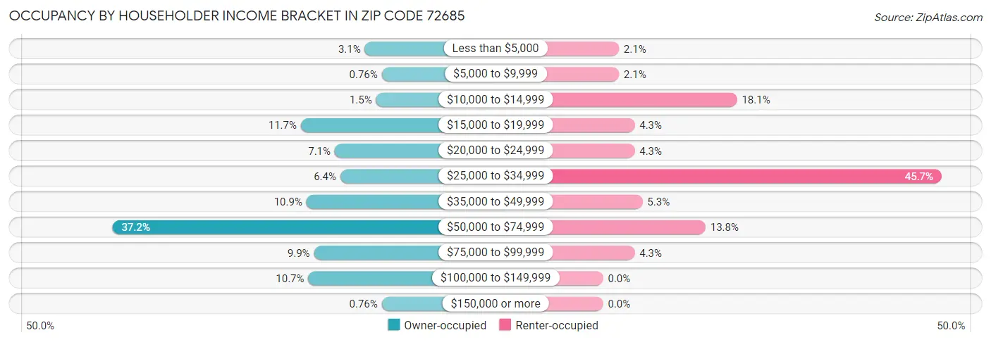 Occupancy by Householder Income Bracket in Zip Code 72685