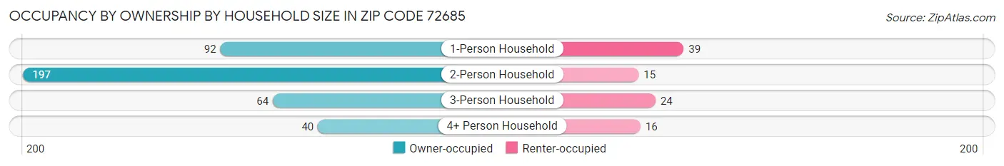 Occupancy by Ownership by Household Size in Zip Code 72685