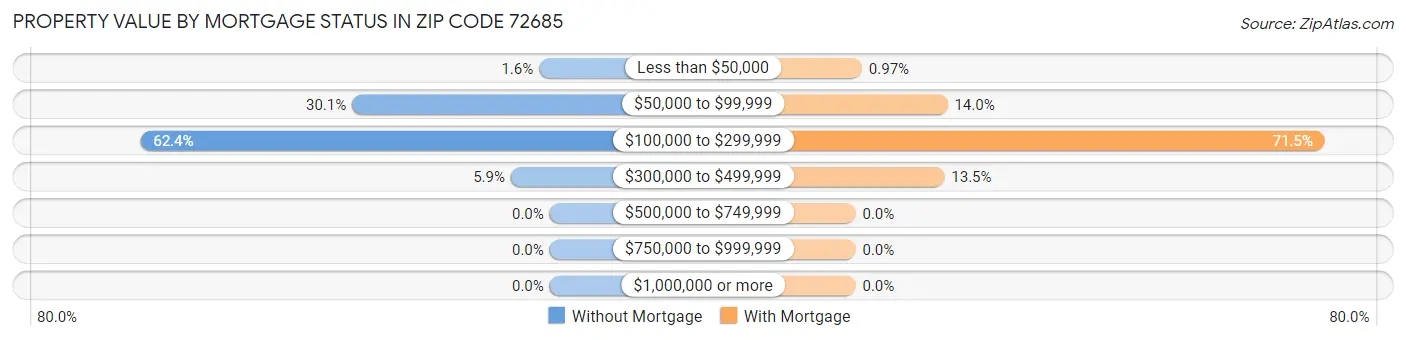 Property Value by Mortgage Status in Zip Code 72685