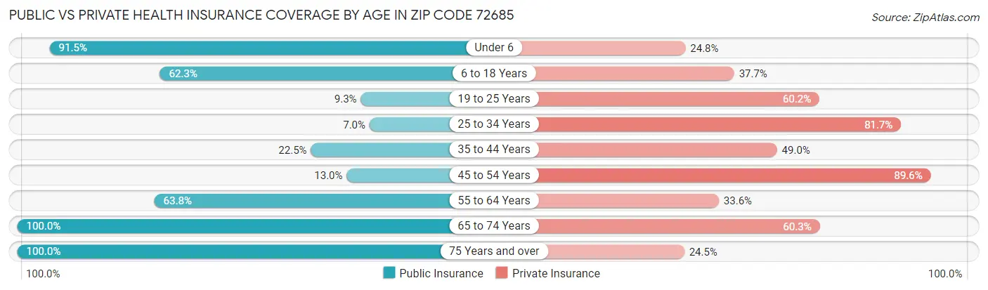 Public vs Private Health Insurance Coverage by Age in Zip Code 72685