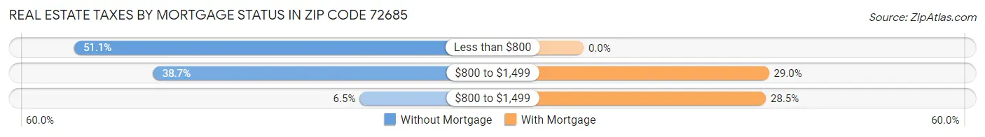 Real Estate Taxes by Mortgage Status in Zip Code 72685