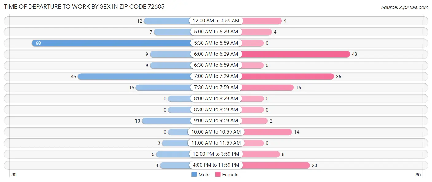 Time of Departure to Work by Sex in Zip Code 72685