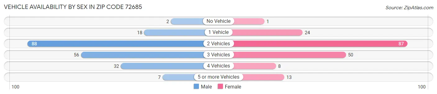Vehicle Availability by Sex in Zip Code 72685