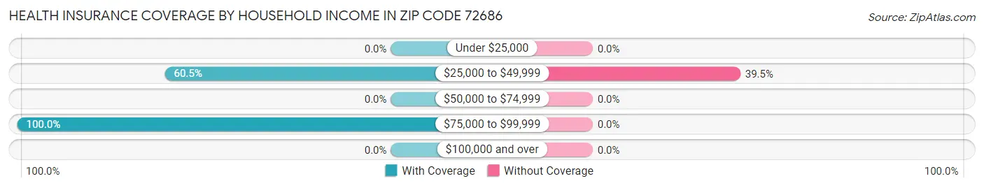 Health Insurance Coverage by Household Income in Zip Code 72686