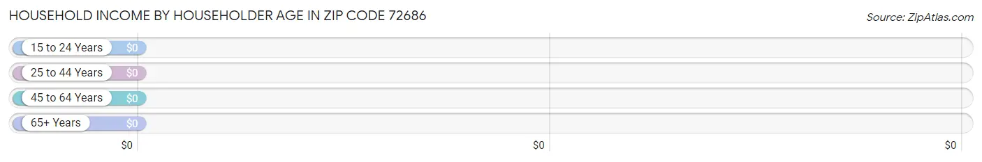 Household Income by Householder Age in Zip Code 72686