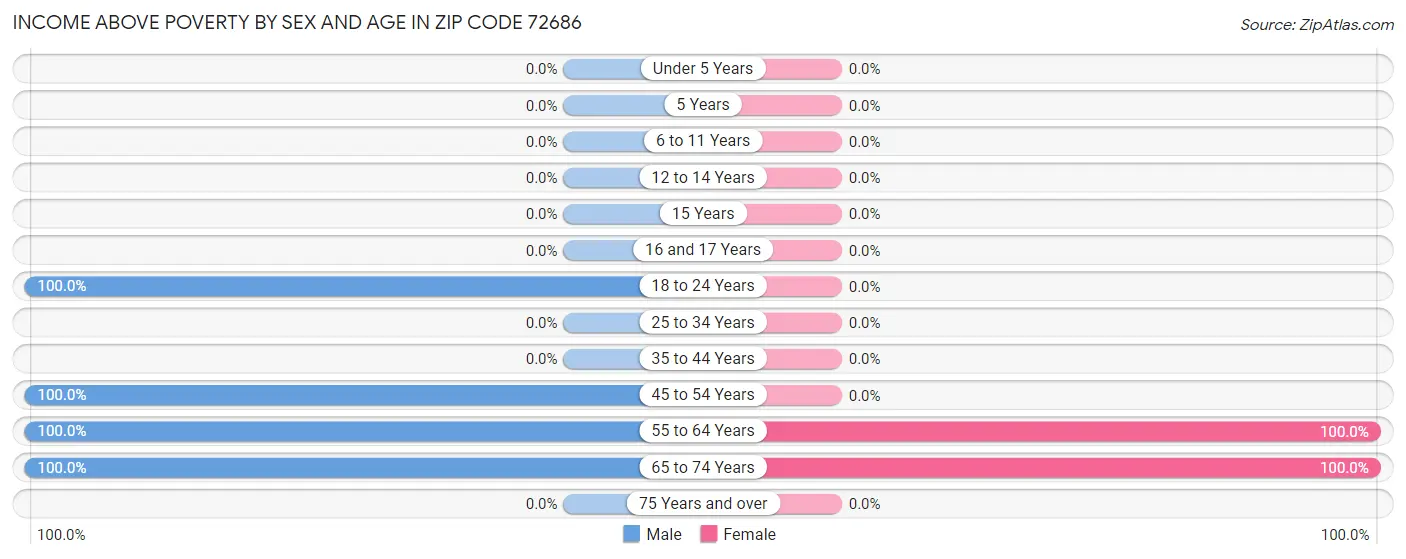 Income Above Poverty by Sex and Age in Zip Code 72686